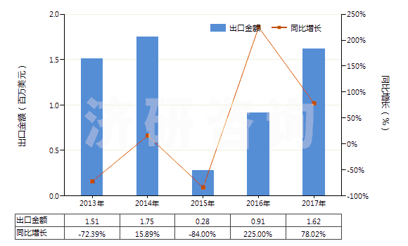 2013-2017年中國任何濃度的改性乙醇及其他酒精(HS22072000)出口總額及增速統(tǒng)計